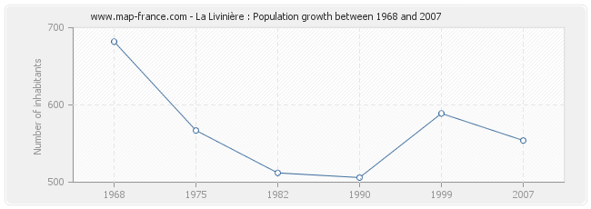 Population La Livinière